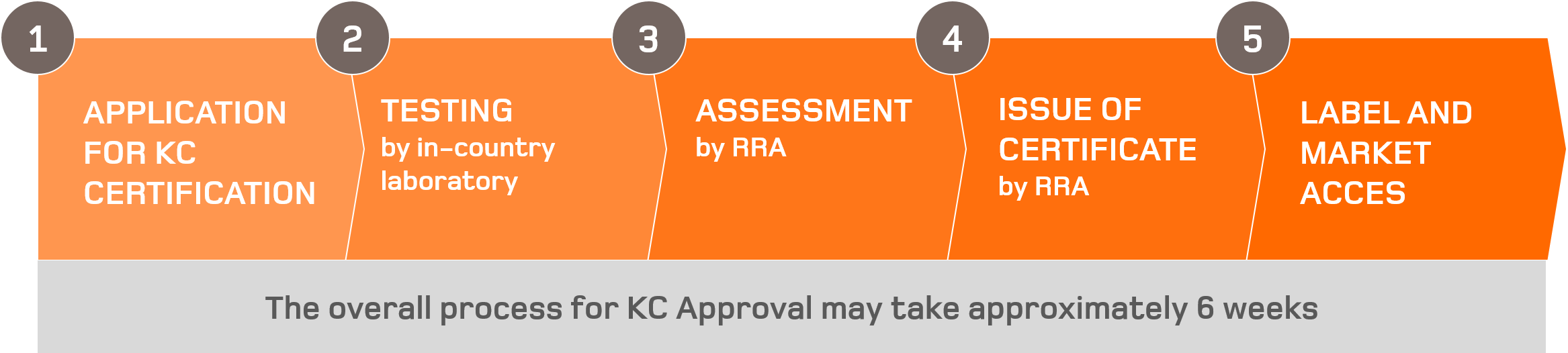 South Korea Radio Type Approval (KC)